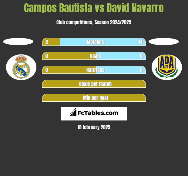 Campos Bautista vs David Navarro h2h player stats