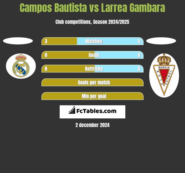 Campos Bautista vs Larrea Gambara h2h player stats