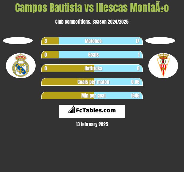 Campos Bautista vs Illescas MontaÃ±o h2h player stats