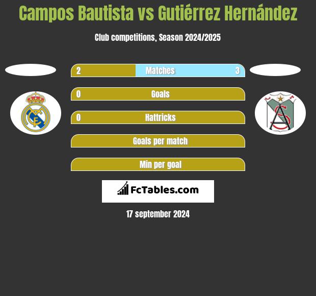 Campos Bautista vs Gutiérrez Hernández h2h player stats