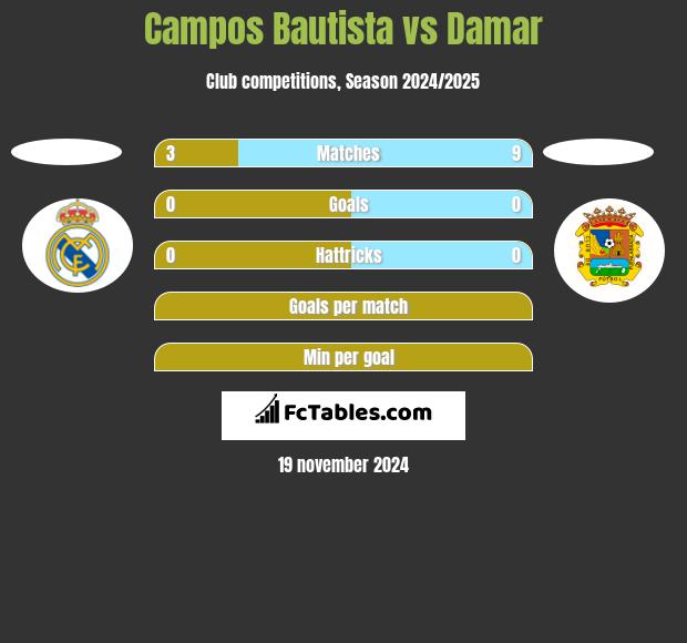 Campos Bautista vs Damar h2h player stats