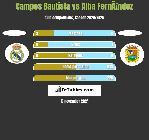 Campos Bautista vs Alba FernÃ¡ndez h2h player stats