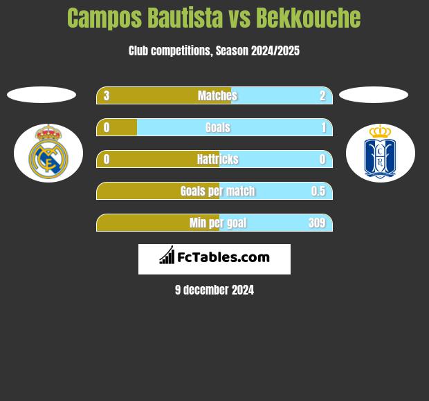 Campos Bautista vs Bekkouche h2h player stats