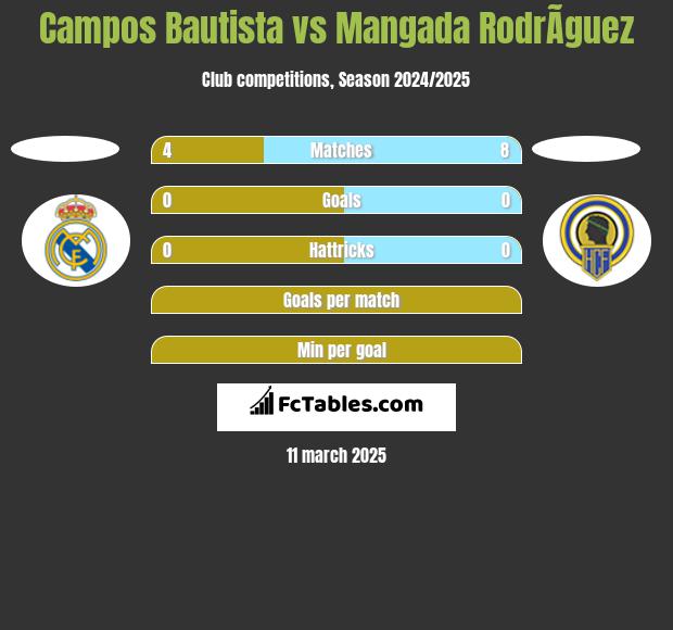 Campos Bautista vs Mangada RodrÃ­guez h2h player stats