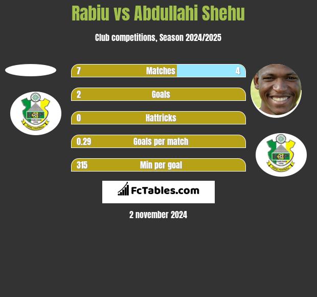 Rabiu vs Abdullahi Shehu h2h player stats