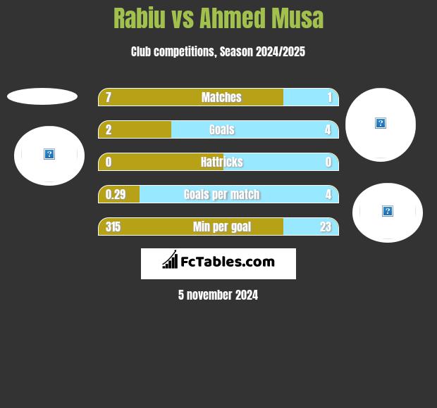 Rabiu vs Ahmed Musa h2h player stats