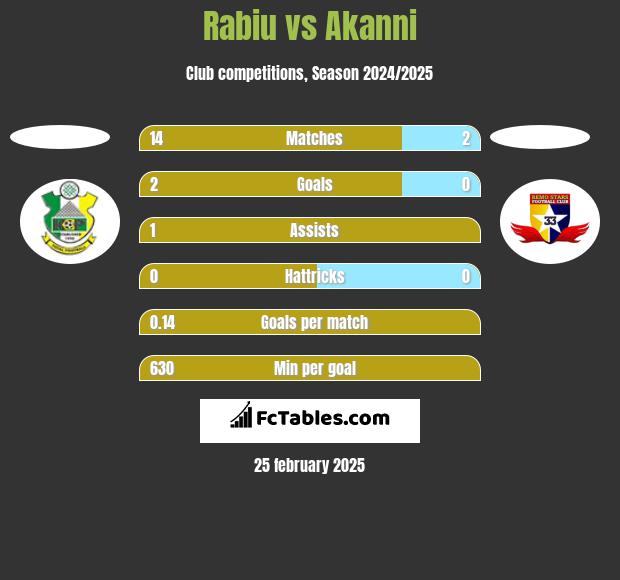 Rabiu vs Akanni h2h player stats