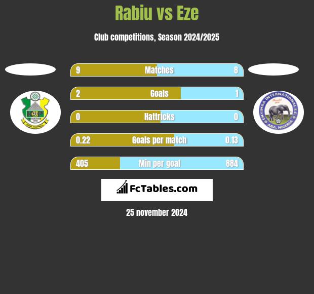 Rabiu vs Eze h2h player stats