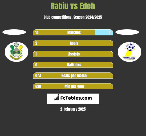 Rabiu vs Edeh h2h player stats