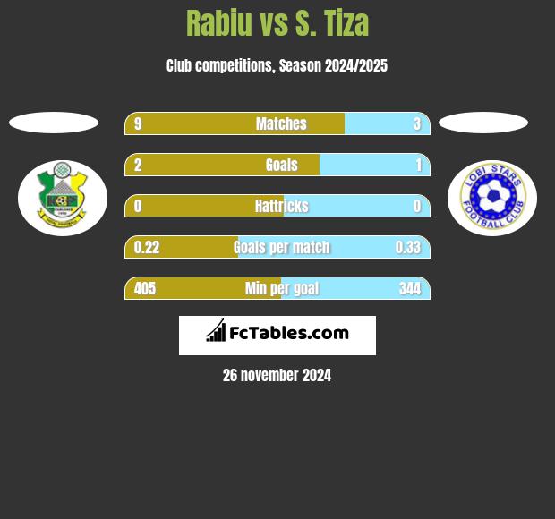 Rabiu vs S. Tiza h2h player stats