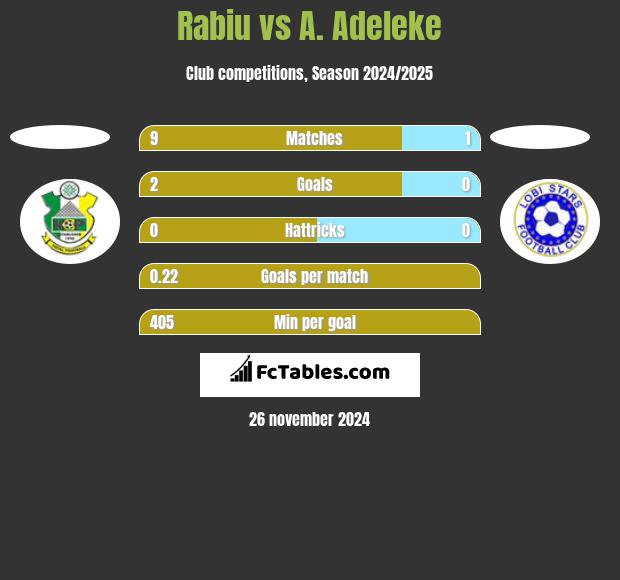 Rabiu vs A. Adeleke h2h player stats