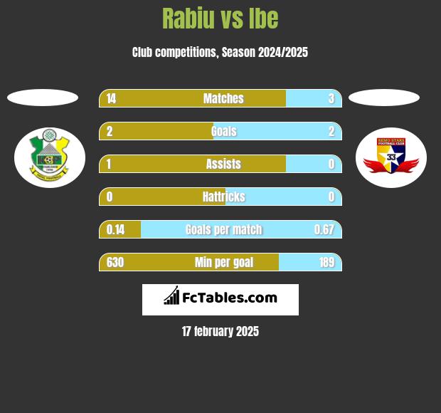 Rabiu vs Ibe h2h player stats