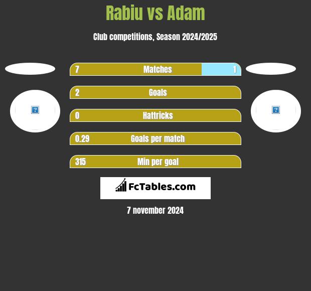 Rabiu vs Adam h2h player stats