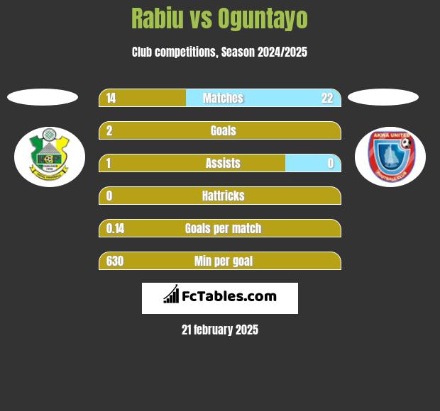 Rabiu vs Oguntayo h2h player stats