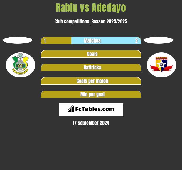 Rabiu vs Adedayo h2h player stats