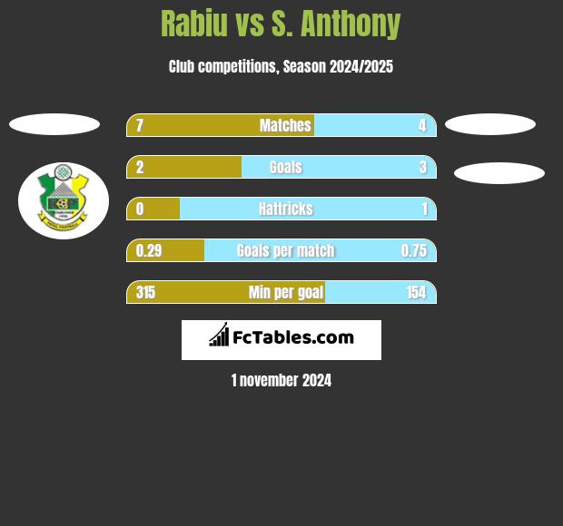 Rabiu vs S. Anthony h2h player stats