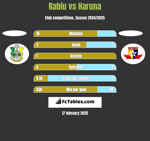 Rabiu vs Haruna h2h player stats