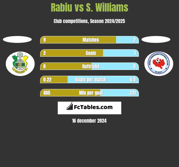 Rabiu vs S. Williams h2h player stats