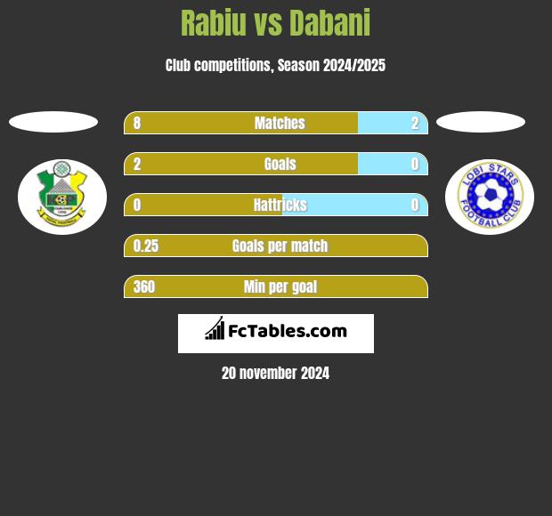 Rabiu vs Dabani h2h player stats