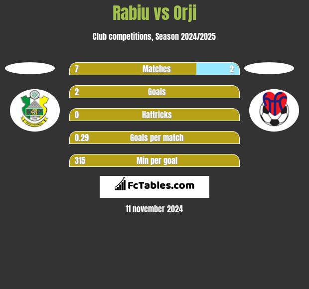 Rabiu vs Orji h2h player stats