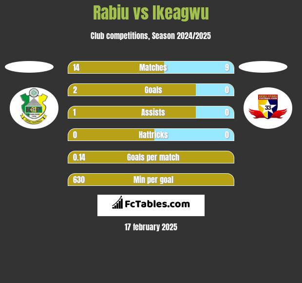 Rabiu vs Ikeagwu h2h player stats