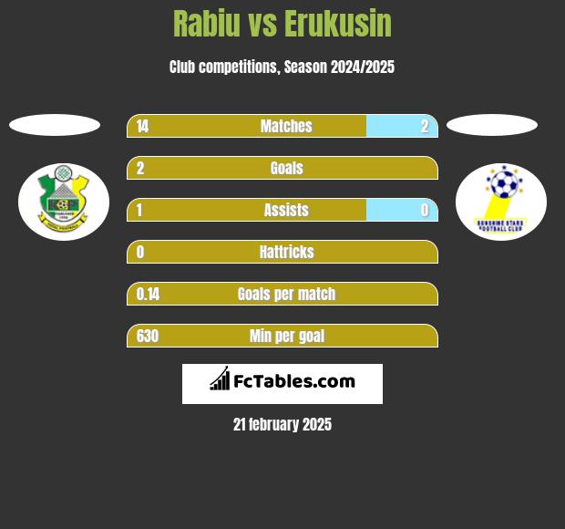 Rabiu vs Erukusin h2h player stats