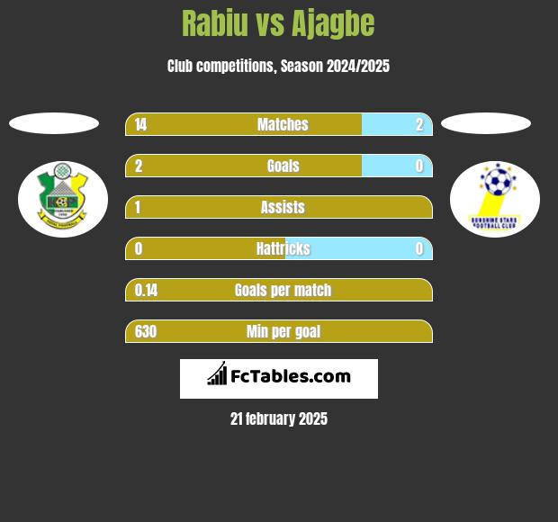 Rabiu vs Ajagbe h2h player stats