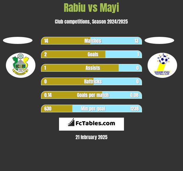 Rabiu vs Mayi h2h player stats