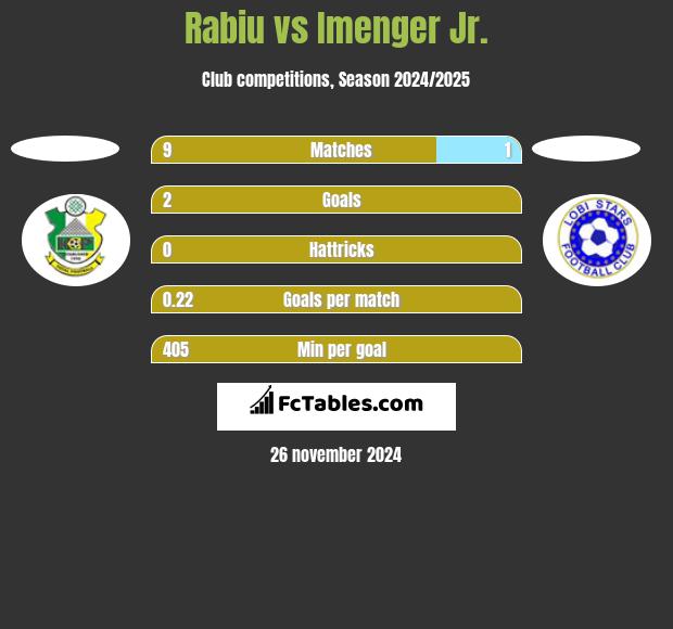 Rabiu vs Imenger Jr. h2h player stats