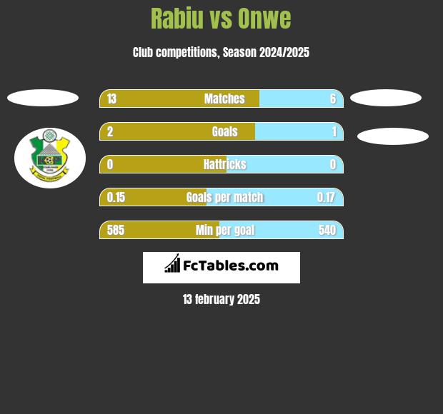 Rabiu vs Onwe h2h player stats