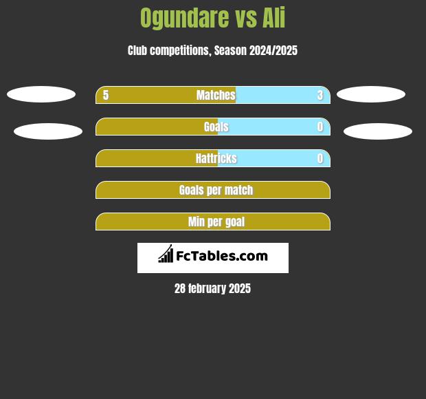 Ogundare vs Ali h2h player stats