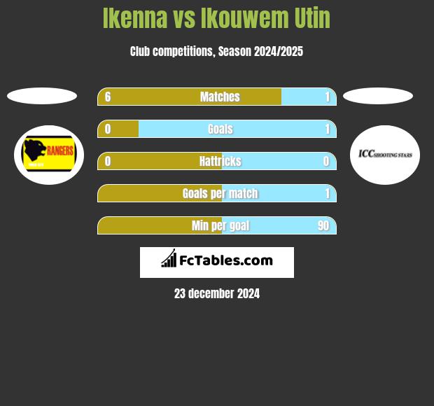 Ikenna vs Ikouwem Utin h2h player stats