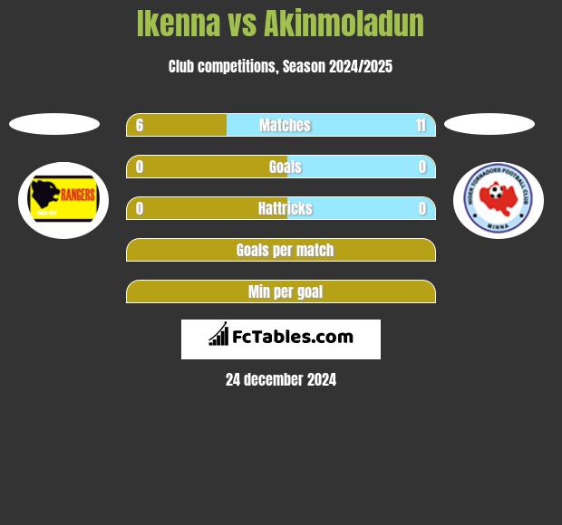 Ikenna vs Akinmoladun h2h player stats