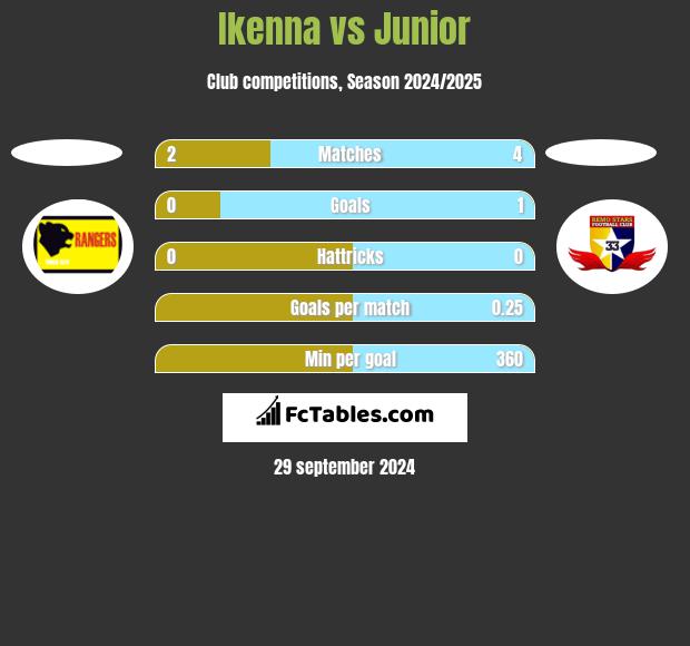 Ikenna vs Junior h2h player stats