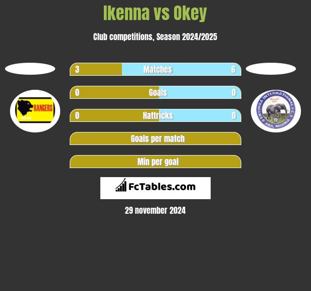 Ikenna vs Okey h2h player stats