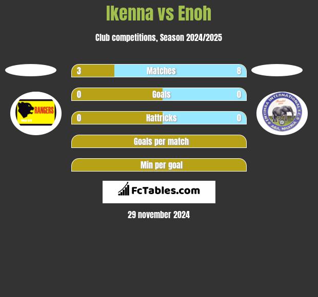 Ikenna vs Enoh h2h player stats