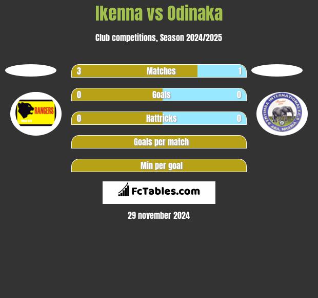 Ikenna vs Odinaka h2h player stats