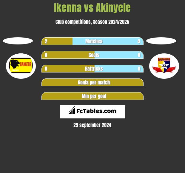 Ikenna vs Akinyele h2h player stats