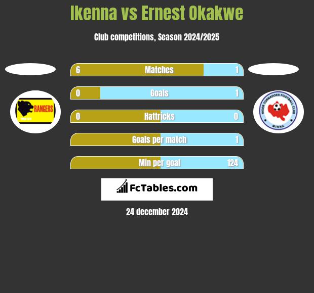 Ikenna vs Ernest Okakwe h2h player stats