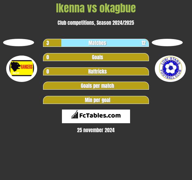 Ikenna vs okagbue h2h player stats