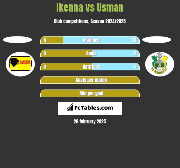 Ikenna vs Usman h2h player stats