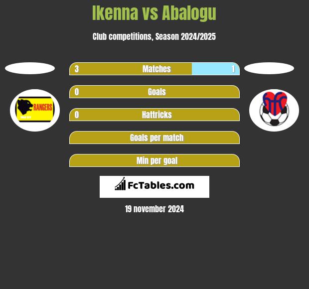 Ikenna vs Abalogu h2h player stats