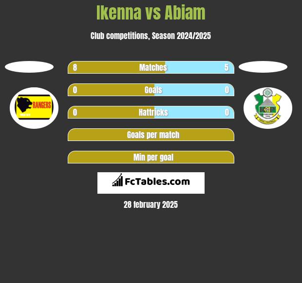 Ikenna vs Abiam h2h player stats