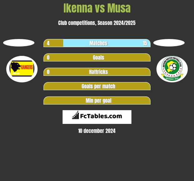 Ikenna vs Musa h2h player stats