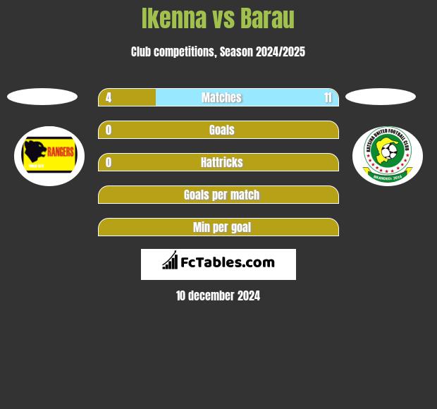 Ikenna vs Barau h2h player stats