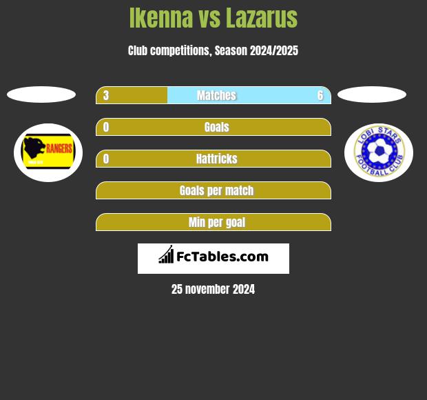 Ikenna vs Lazarus h2h player stats