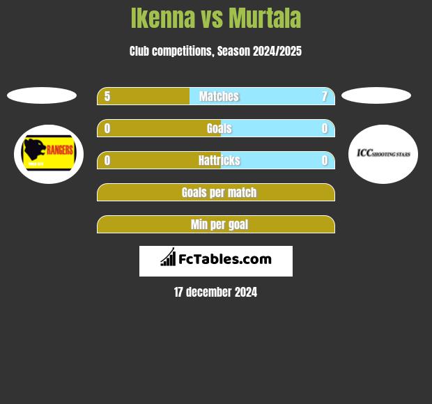 Ikenna vs Murtala h2h player stats