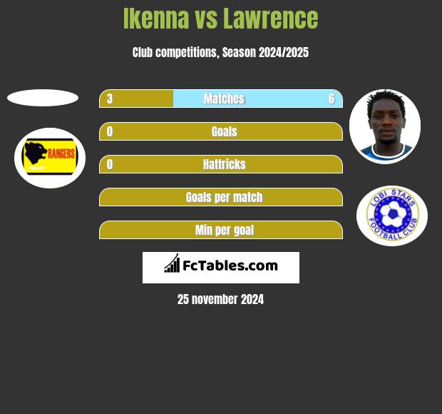 Ikenna vs Lawrence h2h player stats