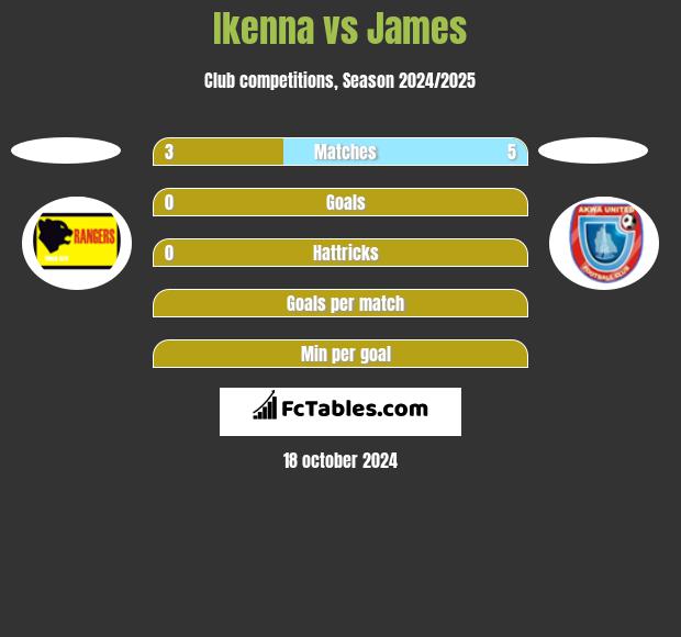 Ikenna vs James h2h player stats