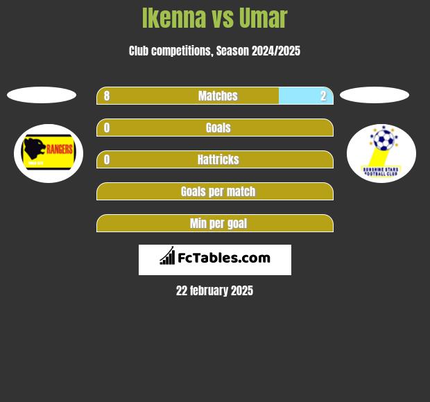 Ikenna vs Umar h2h player stats